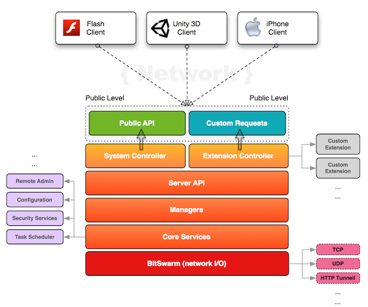 Platform Stack